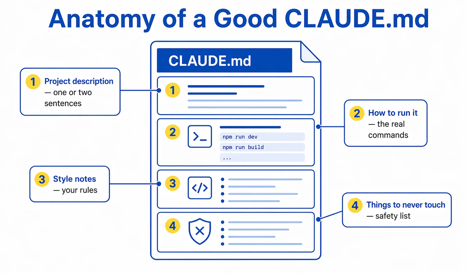 Anatomy of a Good CLAUDE.md — labeled diagram
