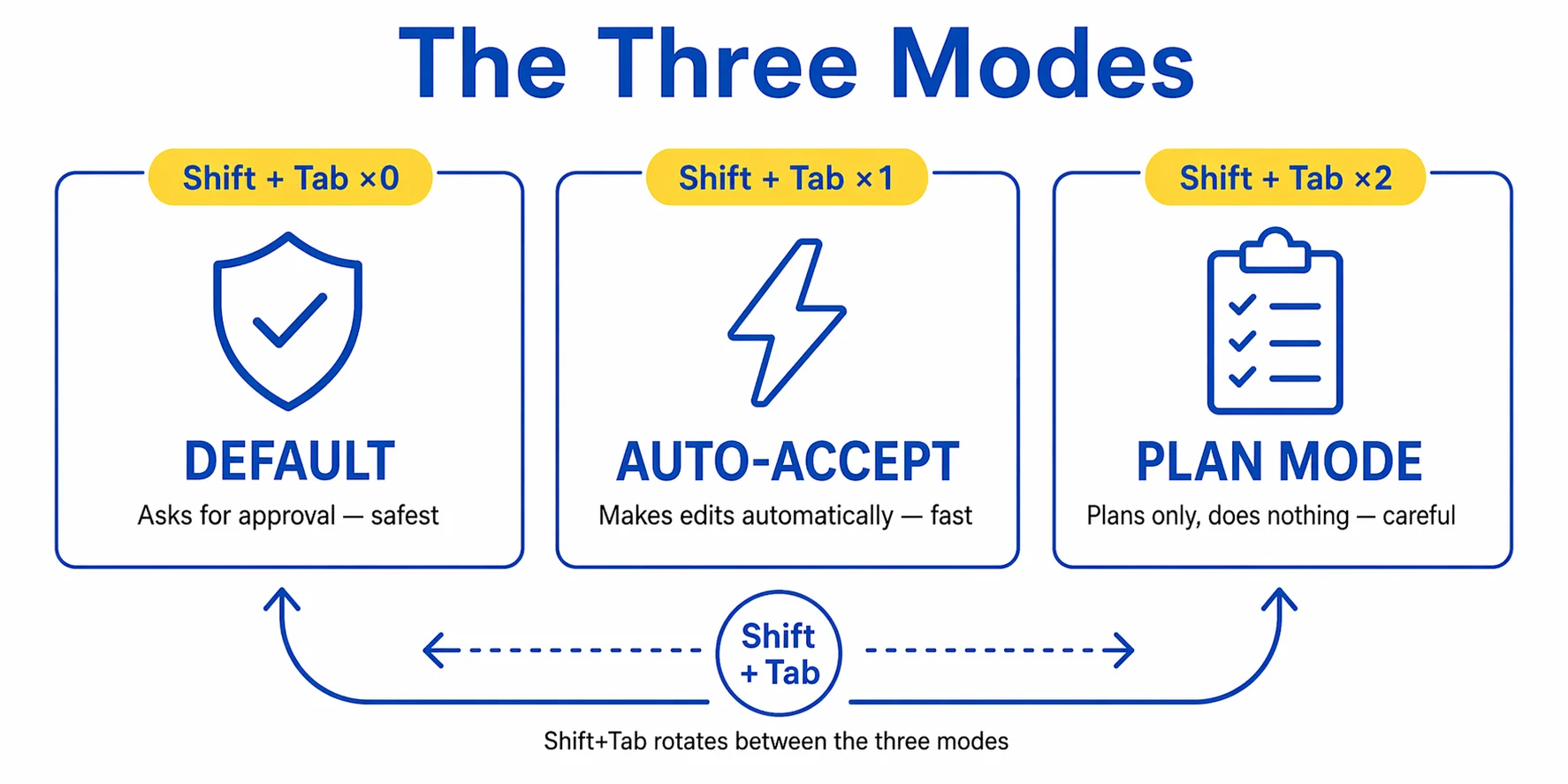 The Three Modes: Default, Auto-Accept, Plan — cycled with Shift+Tab