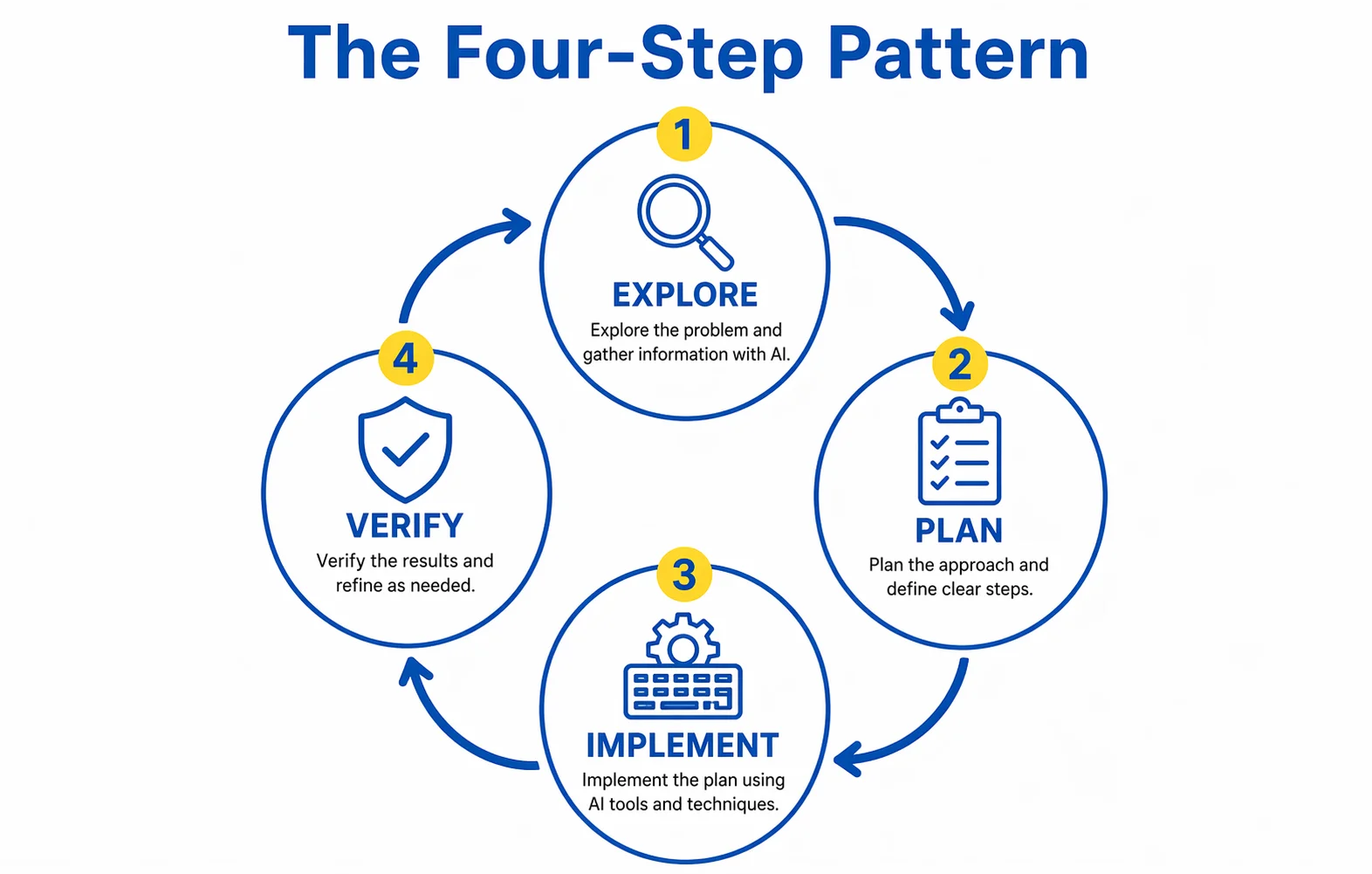 The Four-Step Pattern: Explore, Plan, Implement, Verify