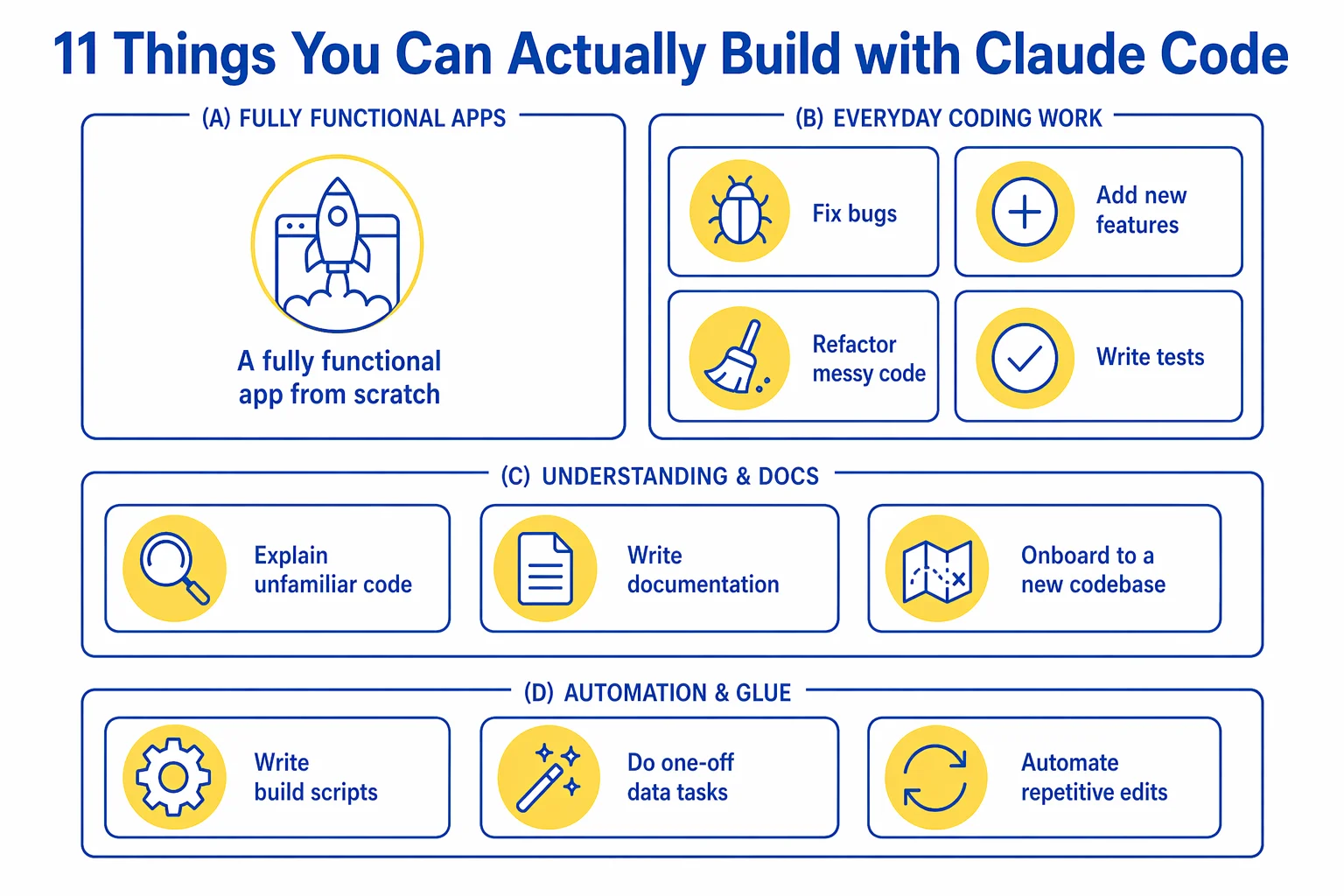 11 Things You Can Actually Build with Claude Code — grouped