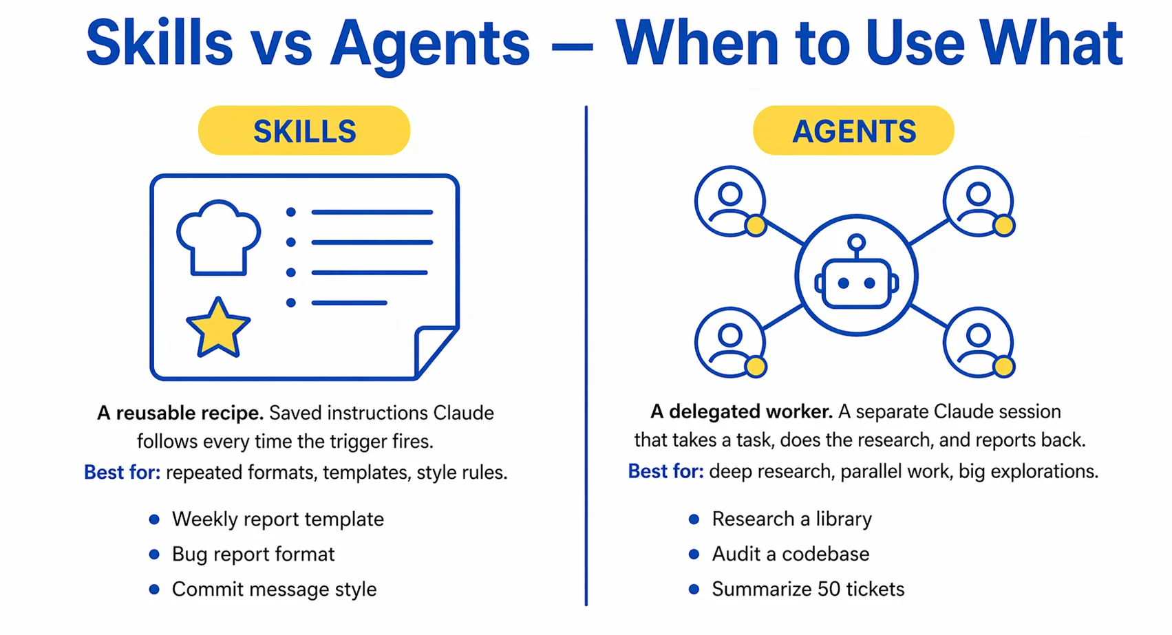 Skills vs Agents — when to use what