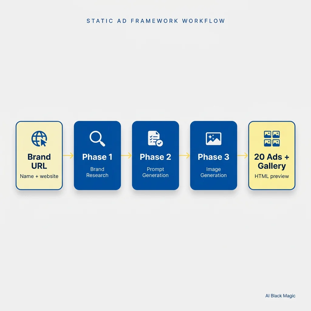 Workflow diagram of the Static Ad Framework: Brand URL flowing into Phase 1 Brand Research, Phase 2 Prompt Generation, Phase 3 Image Generation, and ending at 20 ads plus an HTML gallery.