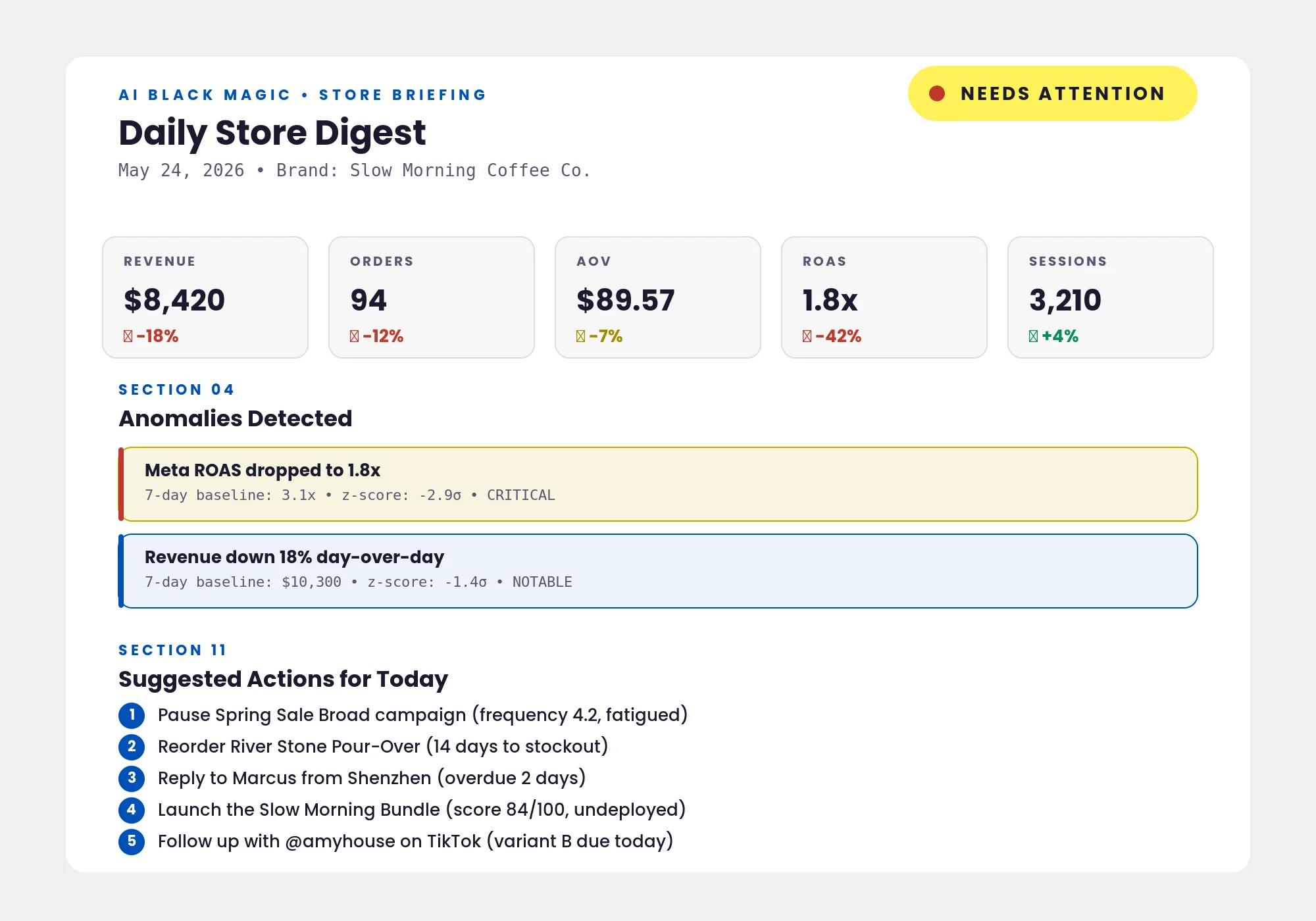 Mockup of the Daily Store Digest document showing a NEEDS ATTENTION status pill, a row of five metric cards with up and down arrows, an Anomalies Detected section with two callout rows, and a numbered list of suggested actions for today.