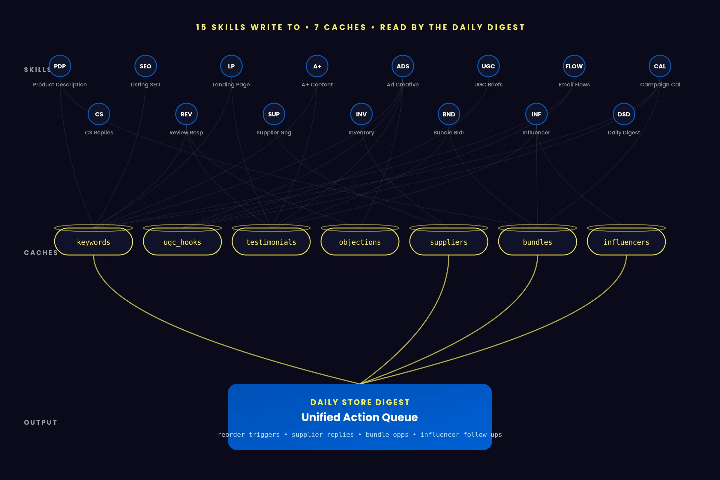 Diagram of the shared cache mesh: 15 skill nodes at the top connect down to 7 cache cylinders in the middle, which feed a single Daily Store Digest action queue at the bottom.
