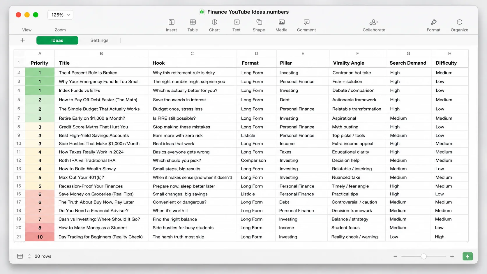 A spreadsheet view of the idea-engine output, showing twenty YouTube video ideas with columns for priority score, working title, hook, format, content pillar, virality angle, search demand and difficulty