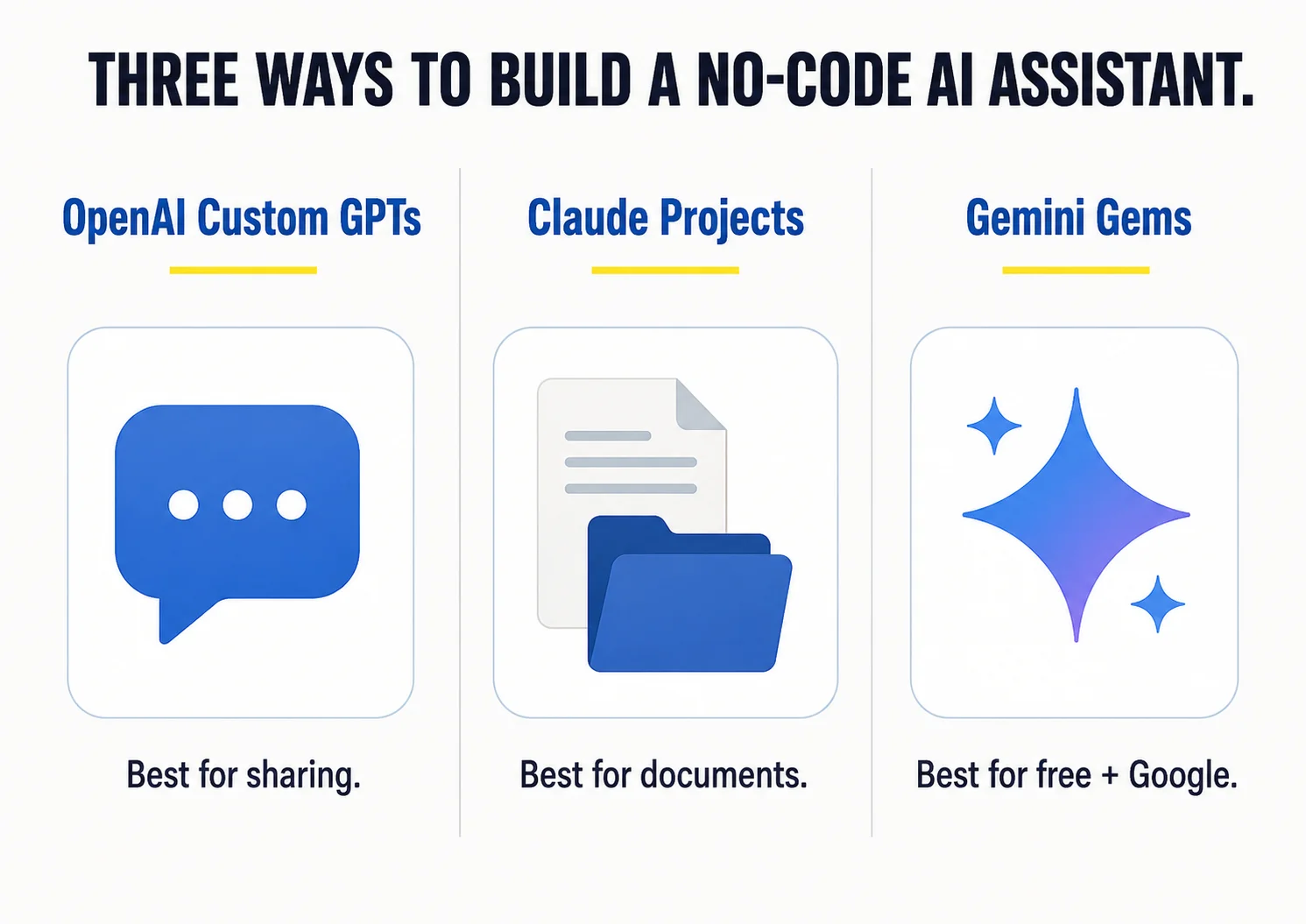 A three-column comparison of three no-code AI assistant builders: OpenAI Custom GPTs (best for sharing), Claude Projects (best for documents), and Gemini Gems (best for free and Google).