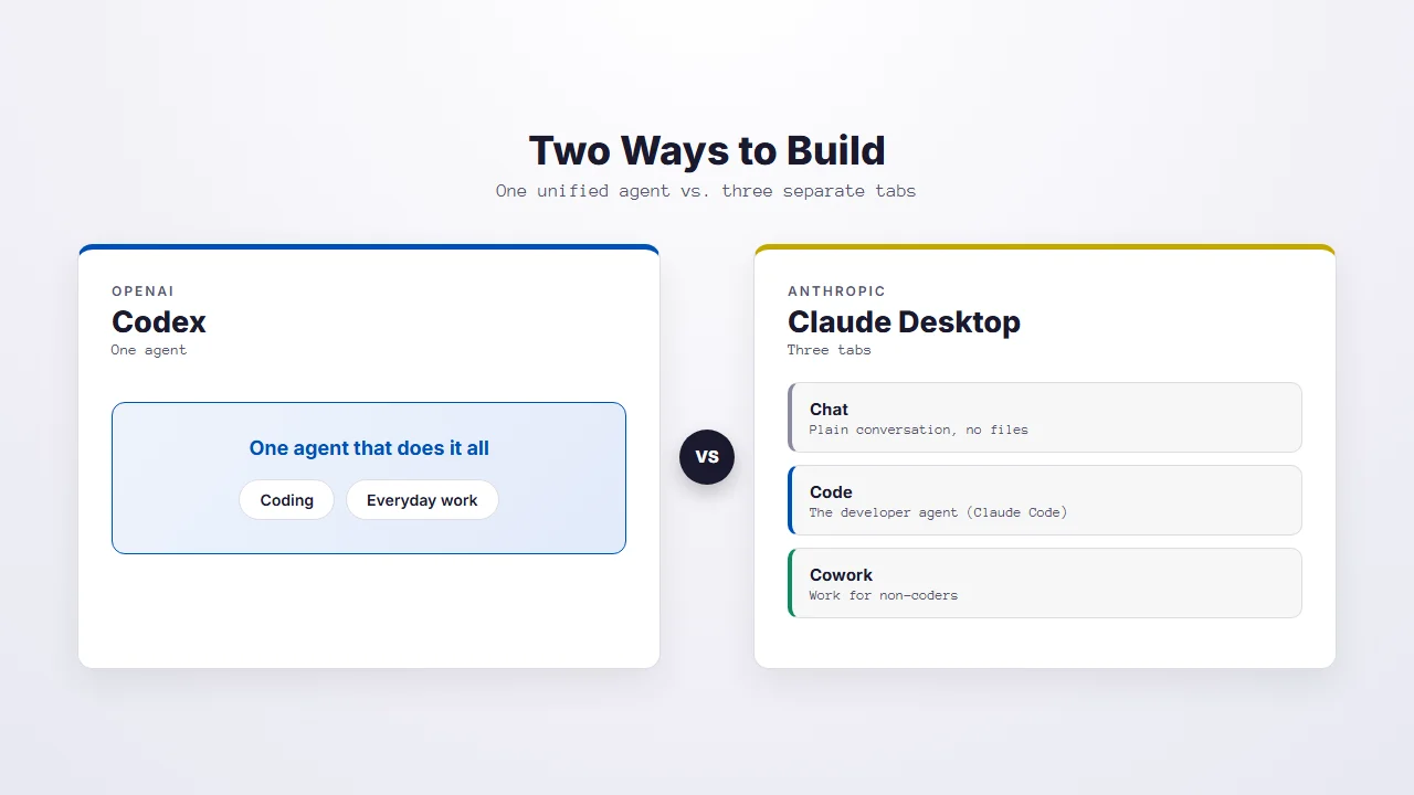 Diagram comparing Codex as one unified agent versus the Claude desktop app three tabs: Chat, Code, and Cowork