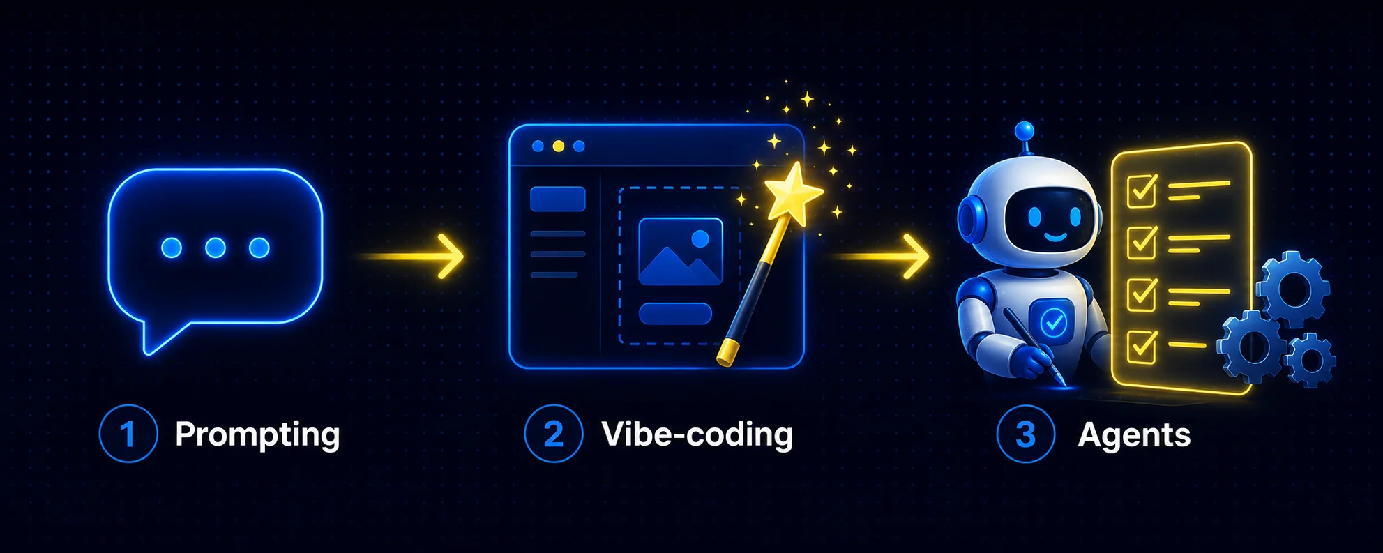 Diagram showing how using AI evolves through three stages: prompting, then vibe-coding, then autonomous agents.