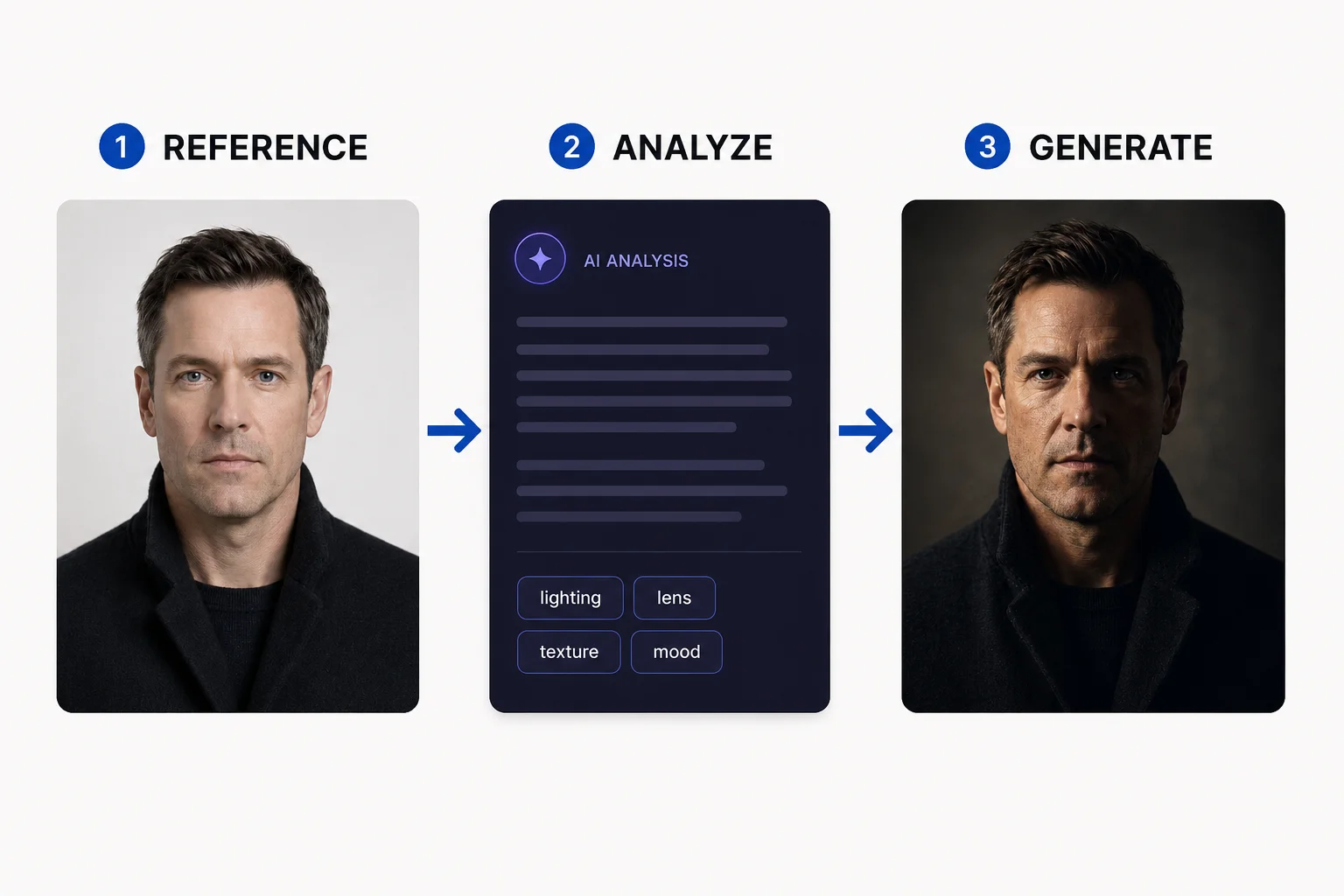 A three-step flow showing a reference photo, an AI technical analysis card, and the resulting cinematic portrait that resembles the reference.