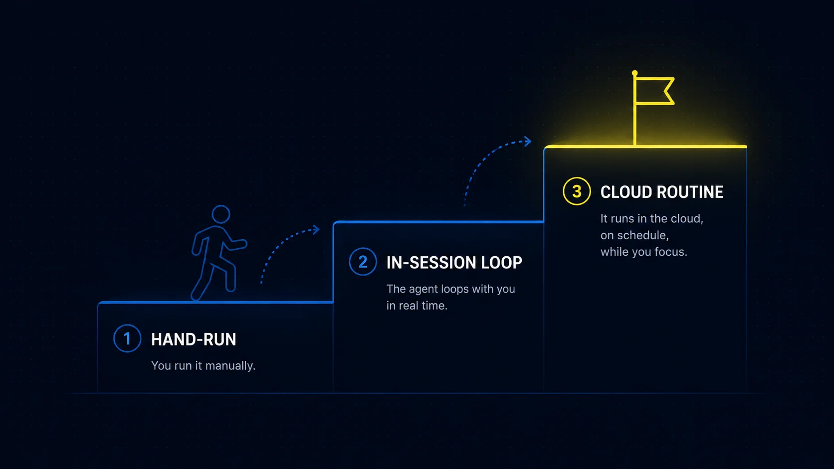 A three-rung ladder showing the agent promotion levels: hand-run, then in-session loop, then cloud routine, on a dark background with blue and yellow accents.