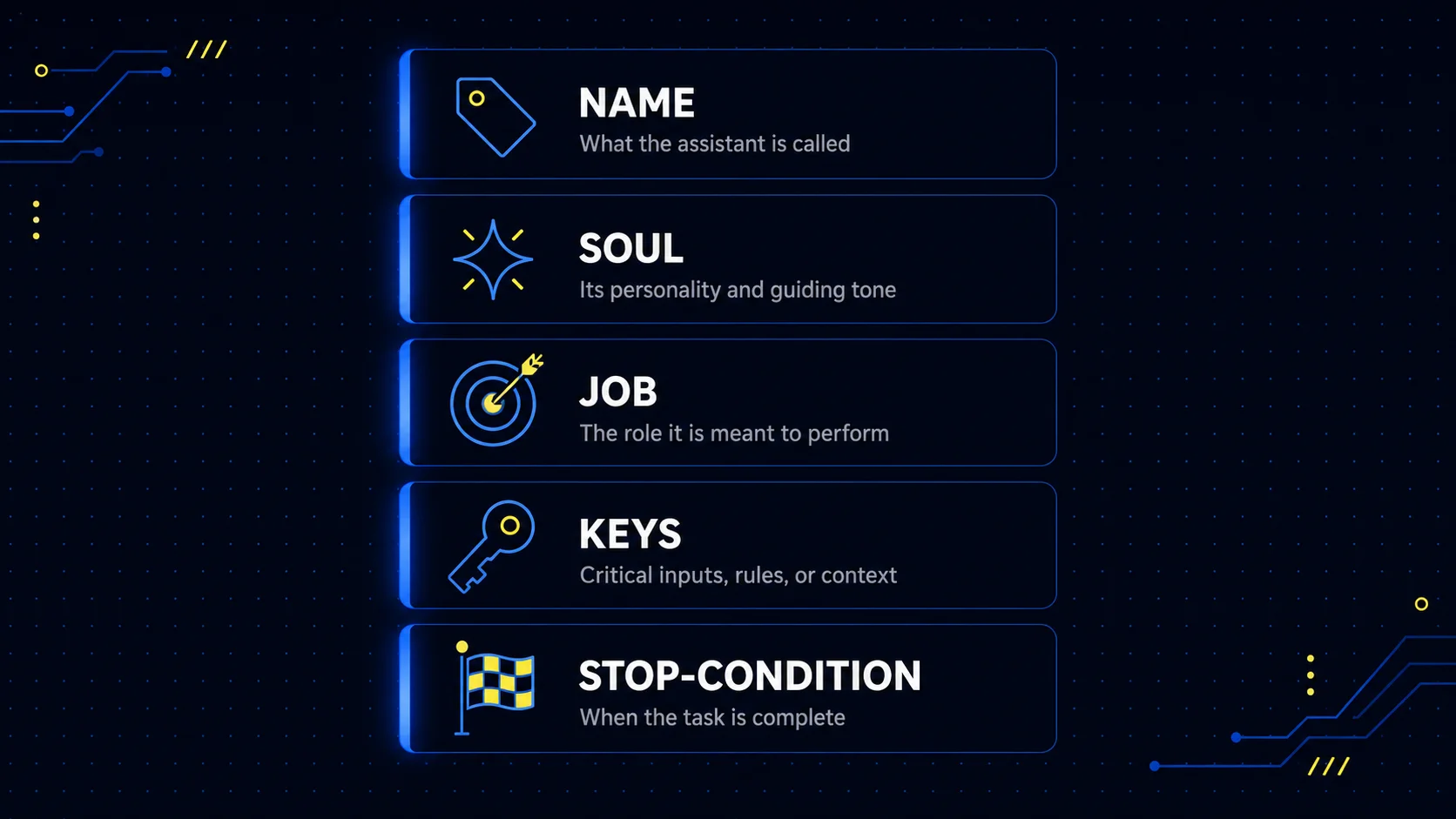 Diagram of the five-part agent recipe stacked in order: Name, Soul, Job, Keys, and Stop-condition, each with a one-line description, on a dark background with blue and yellow accents.