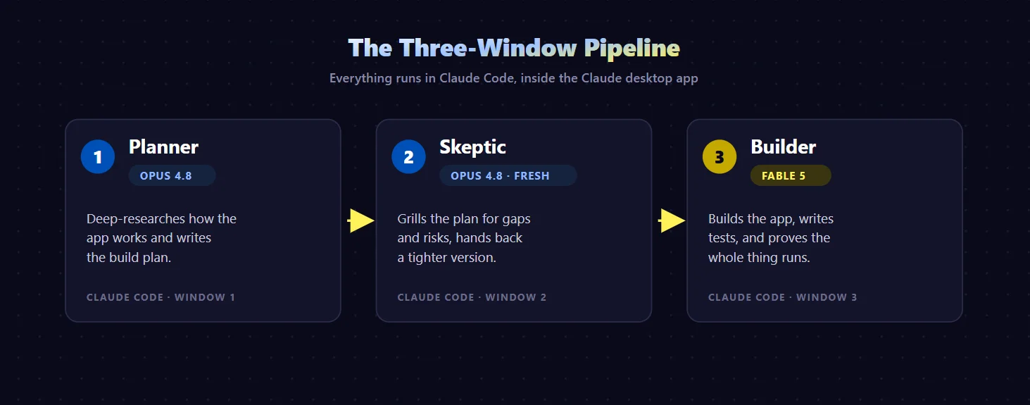 Diagram of the three-window Claude Code pipeline: Planner on Opus 4.8, a fresh Opus 4.8 Skeptic that reviews the plan, and Builder on Fable 5