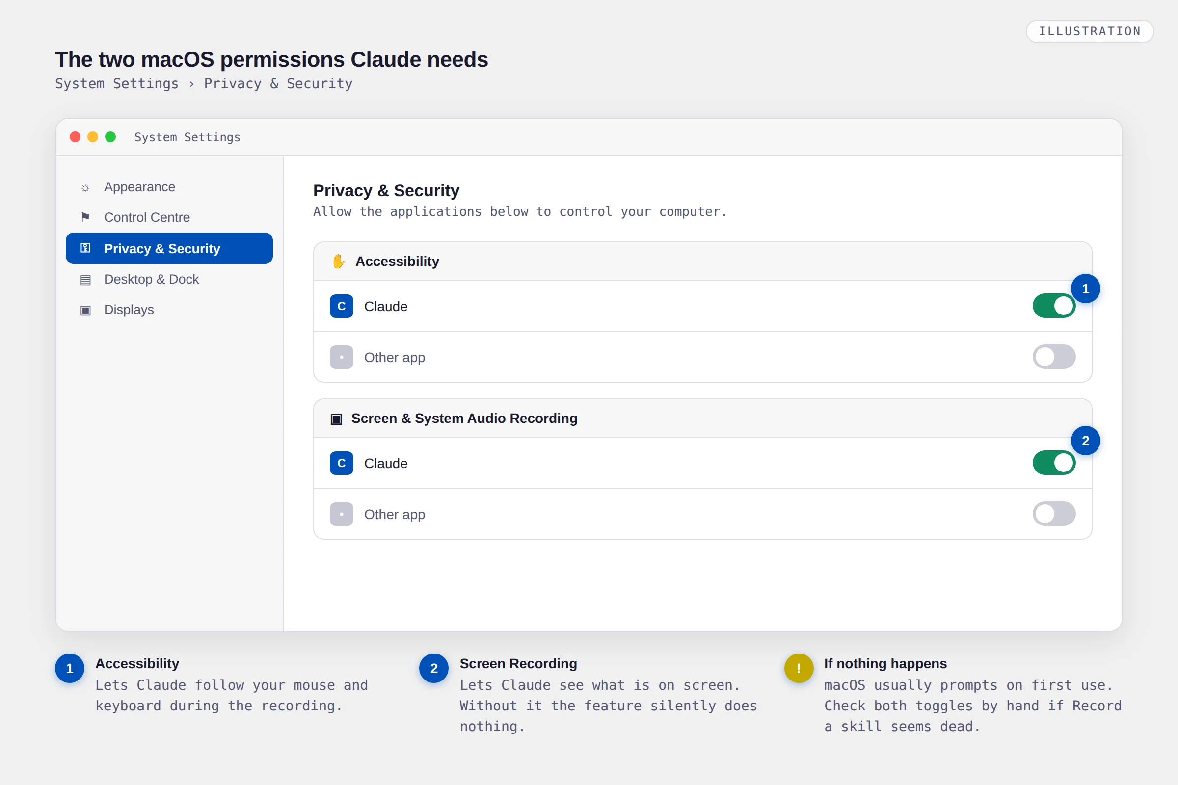 Diagram of macOS System Settings, Privacy and Security, with the Accessibility and Screen Recording toggles switched on for Claude