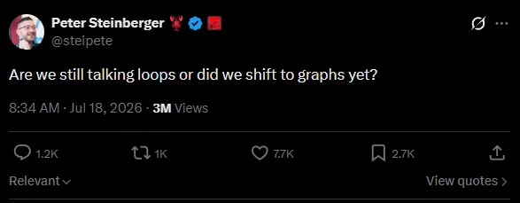 Peter Steinberger&rsquo;s post on X reading &ldquo;Are we still talking loops or did we shift to graphs yet?&rdquo;, posted 8:34 AM on 18 July 2026 with 3 million views
