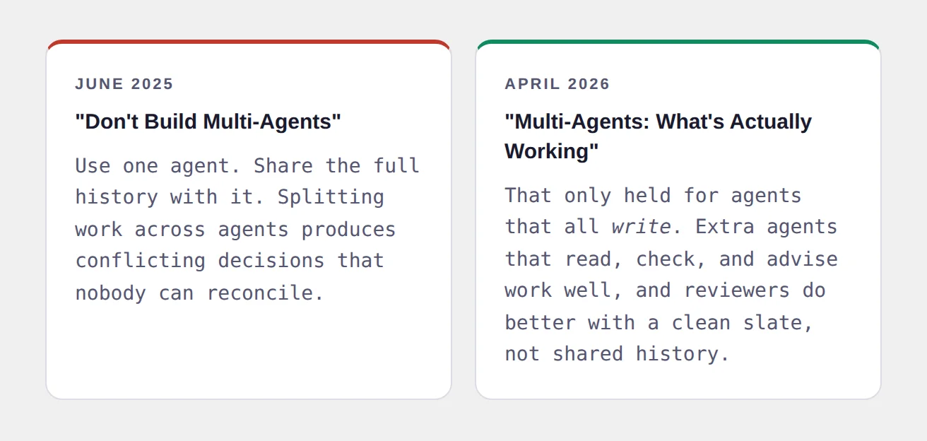 Two cards side by side comparing Cognition&rsquo;s June 2025 post Don&rsquo;t Build Multi-Agents with their April 2026 revision Multi-Agents: What&rsquo;s Actually Working