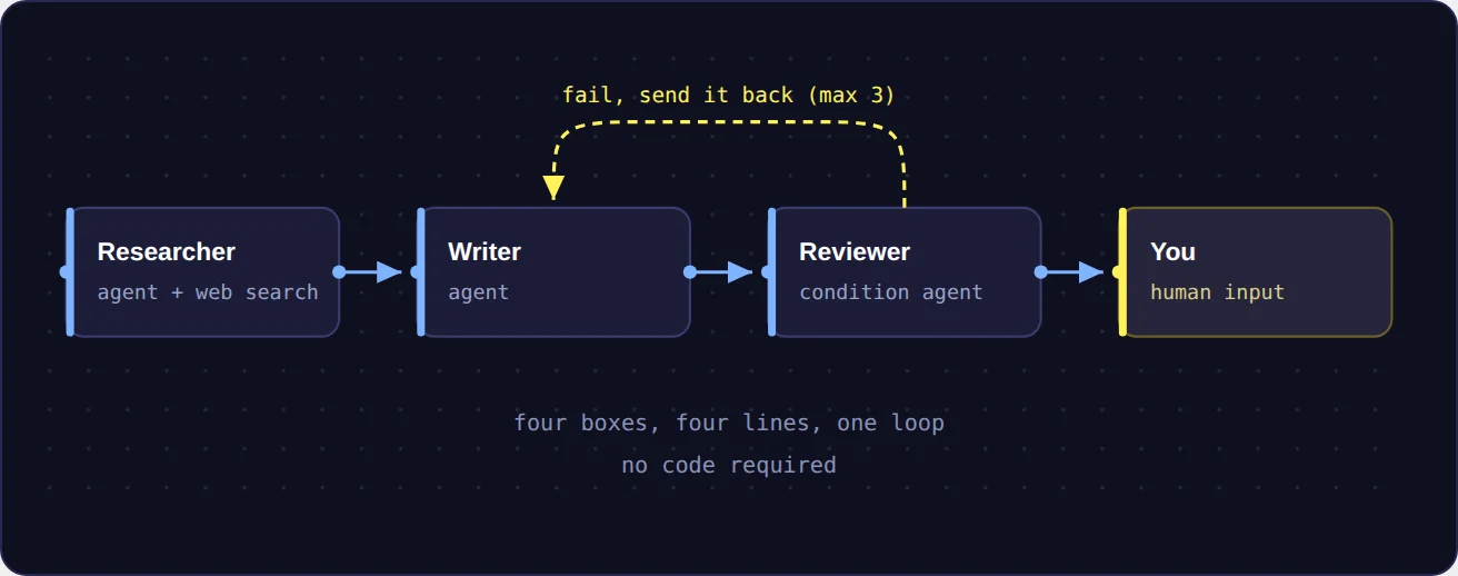A dark visual builder canvas showing Researcher, Writer, Reviewer and You nodes connected in sequence, with a dashed failure path looping back to the Writer