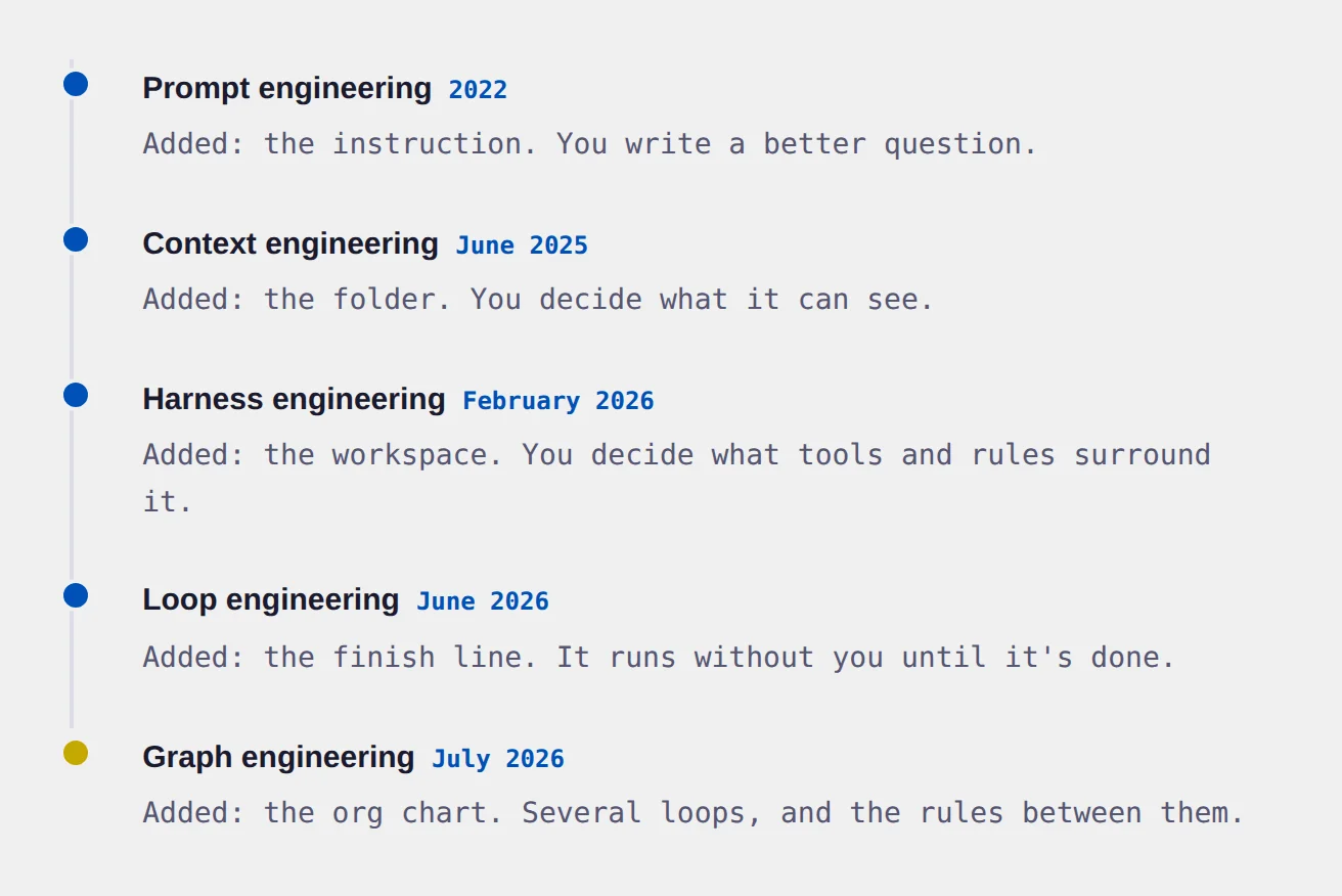 A vertical timeline of five eras: prompt engineering 2022, context engineering June 2025, harness engineering February 2026, loop engineering June 2026, and graph engineering July 2026
