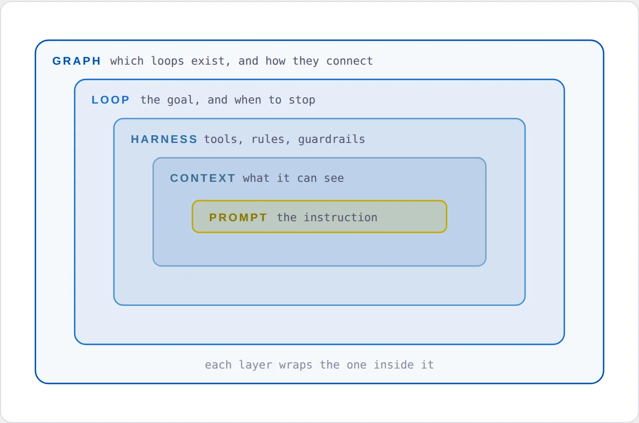 Diagram of five nested boxes: prompt inside context, inside harness, inside loop, inside graph