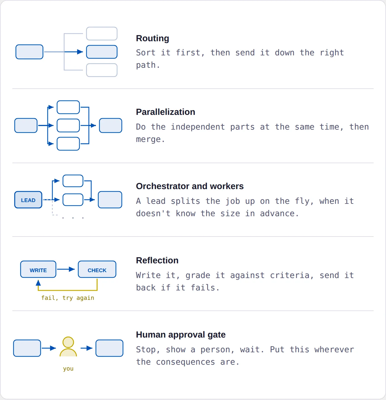 Five small diagrams showing the routing, parallelization, orchestrator and workers, reflection, and human approval gate patterns