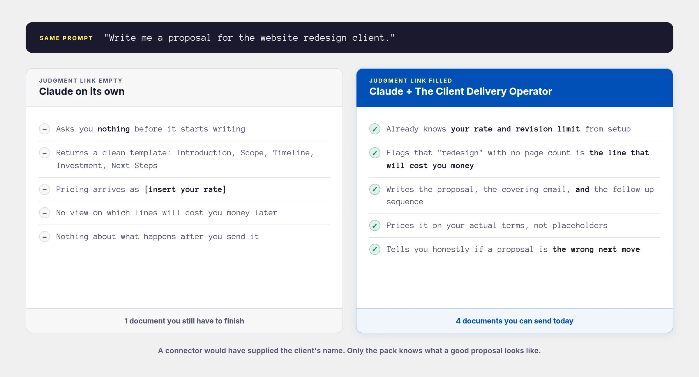 The same proposal prompt answered two ways. Claude on its own asks nothing and returns one unfinished template with placeholder pricing. Claude with The Client Delivery Operator already knows your rate, flags the scope line that will cost you money, and returns four documents you can send today.