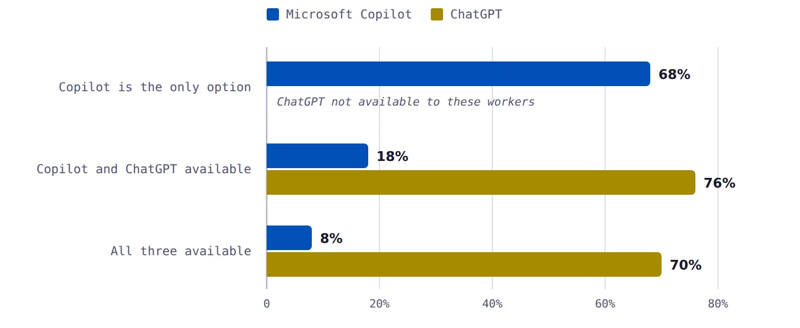 Bar chart showing Copilot falling from 68 to 18 to 8 percent of workers as ChatGPT and Gemini become available alongside it.