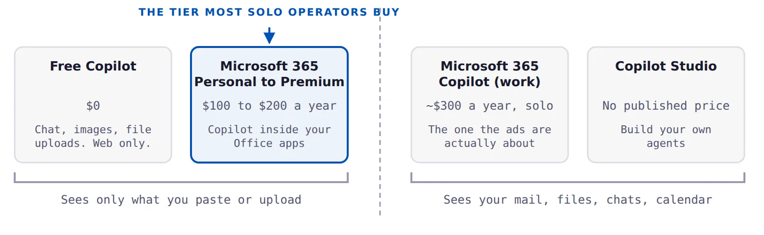 The four Microsoft Copilots arranged by cost, with a dividing line marking where work-data grounding begins. The consumer subscription tier is highlighted on the side without it.