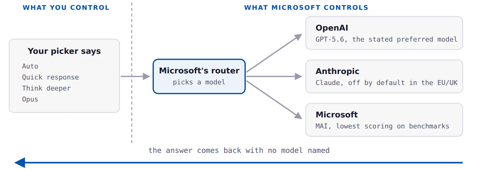 A diagram showing that you control only the effort setting while Microsoft routes your prompt to OpenAI, Anthropic or its own MAI models, returning an answer that names no model.