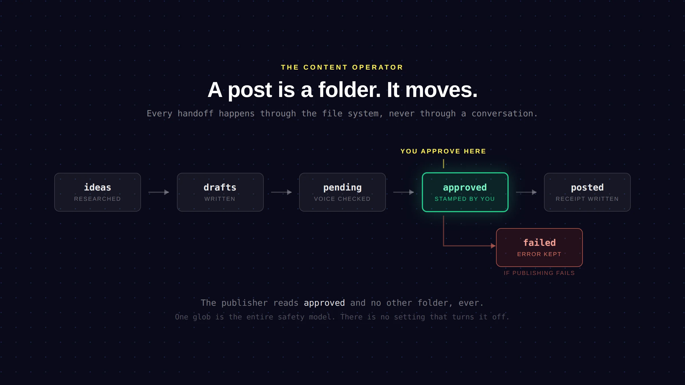 Diagram of the seven queue states. A post moves from ideas to drafts to pending to approved to posted, with failed branching off approved when publishing fails. You approve between pending and approved, and the publisher reads only the approved folder.