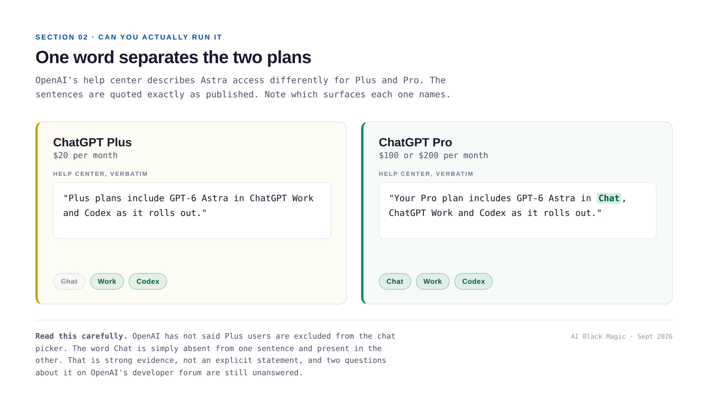 OpenAI help center sentences compared side by side. The ChatGPT Plus sentence names only ChatGPT Work and Codex. The ChatGPT Pro sentence names Chat, ChatGPT Work and Codex, with the word Chat highlighted.