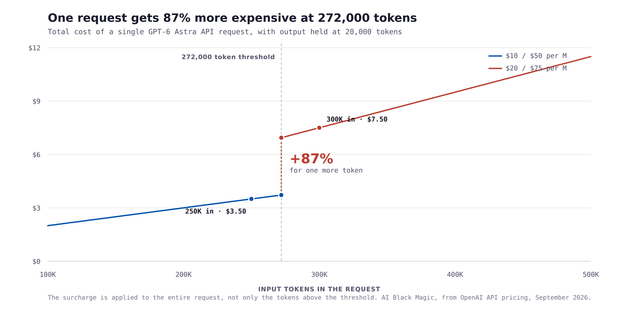 Line chart of the cost of a single GPT-6 Astra API request against input size, with output held at 20,000 tokens. Cost rises gently to 3 dollars 72 at the 272,000 token threshold, then jumps to 6 dollars 94 immediately above it, an increase of 87 percent for one more token.