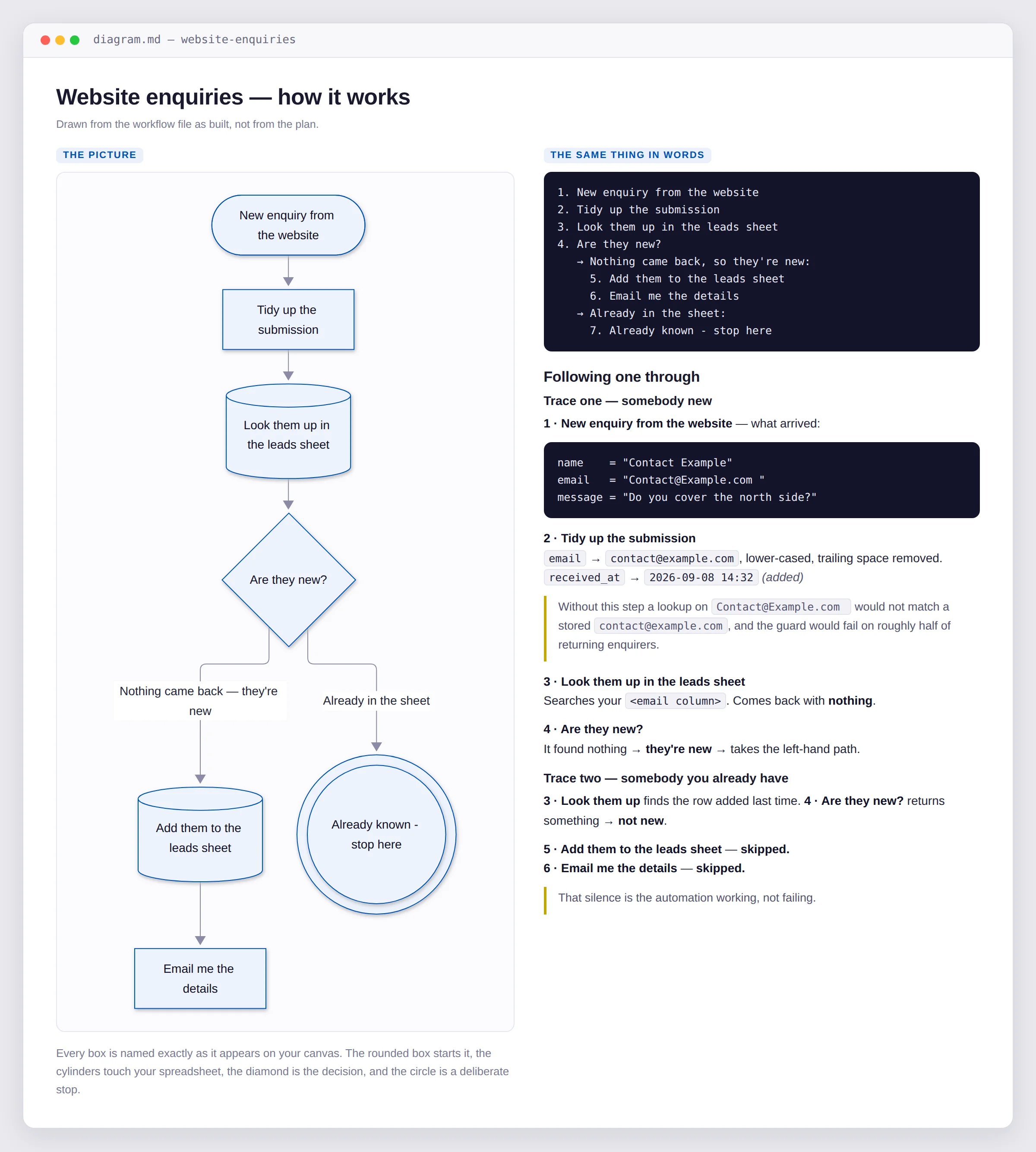 The plugin's diagram document: a flow diagram of the automation beside a written trace following one enquiry through it step by step