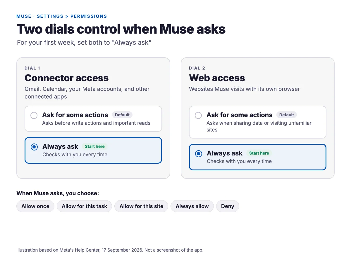 Illustration of Muse's two permission dials, Connector access and Web access, each set to Always ask instead of the default Ask for some actions, with the five approval choices listed below: Allow once, Allow for this task, Allow for this site, Always allow, and Deny.