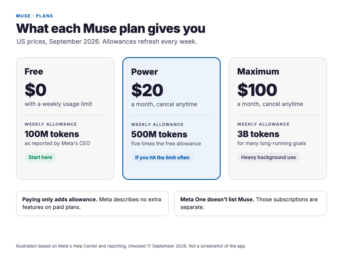 Illustration comparing Muse's three plans: Free with a weekly allowance reported at 100 million tokens, Power at $20 a month with 500 million tokens a week, and Maximum at $100 a month with 3 billion tokens a week.