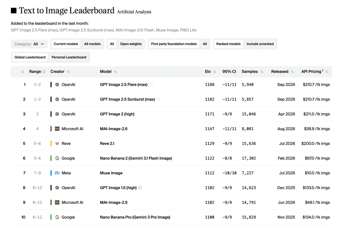 The Artificial Analysis text-to-image leaderboard showing the top ten models, with GPT Image 2.5 Flare and Sunburst first and second, Nano Banana 2 sixth, and Nano Banana Pro tenth, alongside Elo scores and prices.