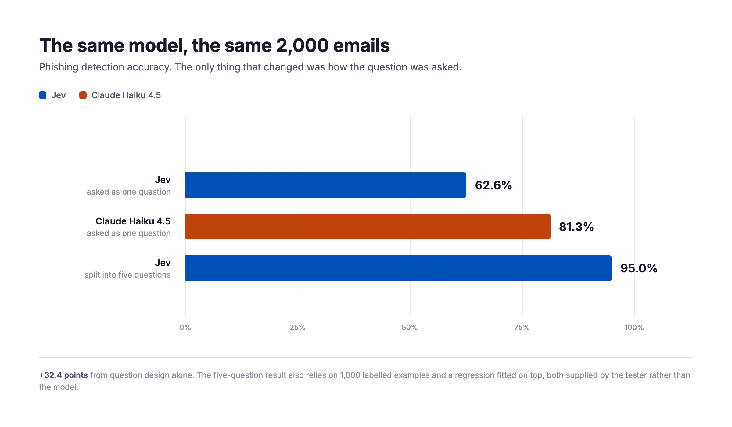 Bar chart of phishing detection accuracy on the same 2,000 emails: Jev scores 62.6 percent asked as one question, Claude Haiku 4.5 scores 81.3 percent, and Jev scores 95.0 percent when the task is split into five questions.
