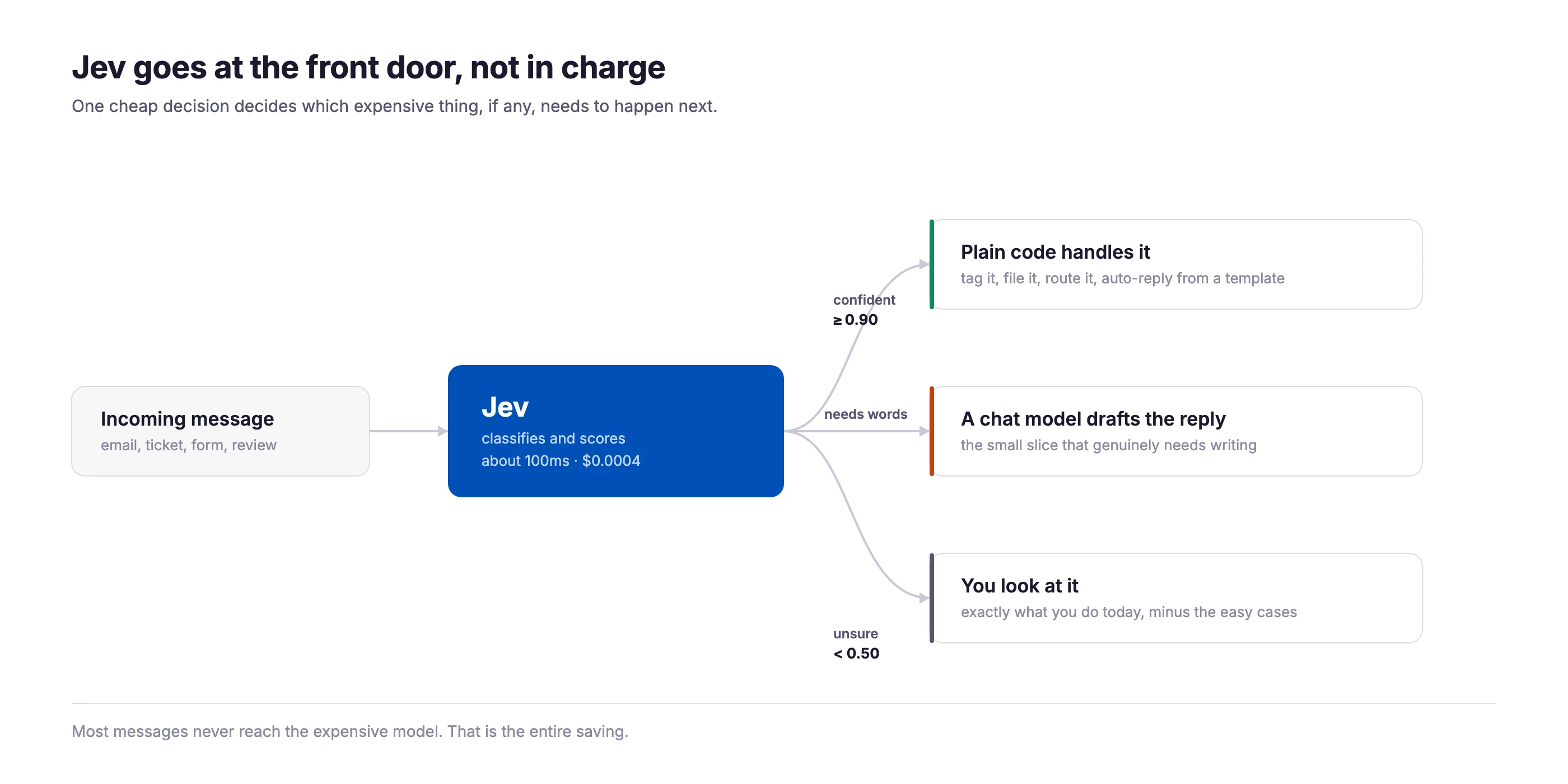 Flow diagram showing an incoming message passing through Jev, which branches by confidence to plain code, a chat model that drafts a reply, or a human reviewer.