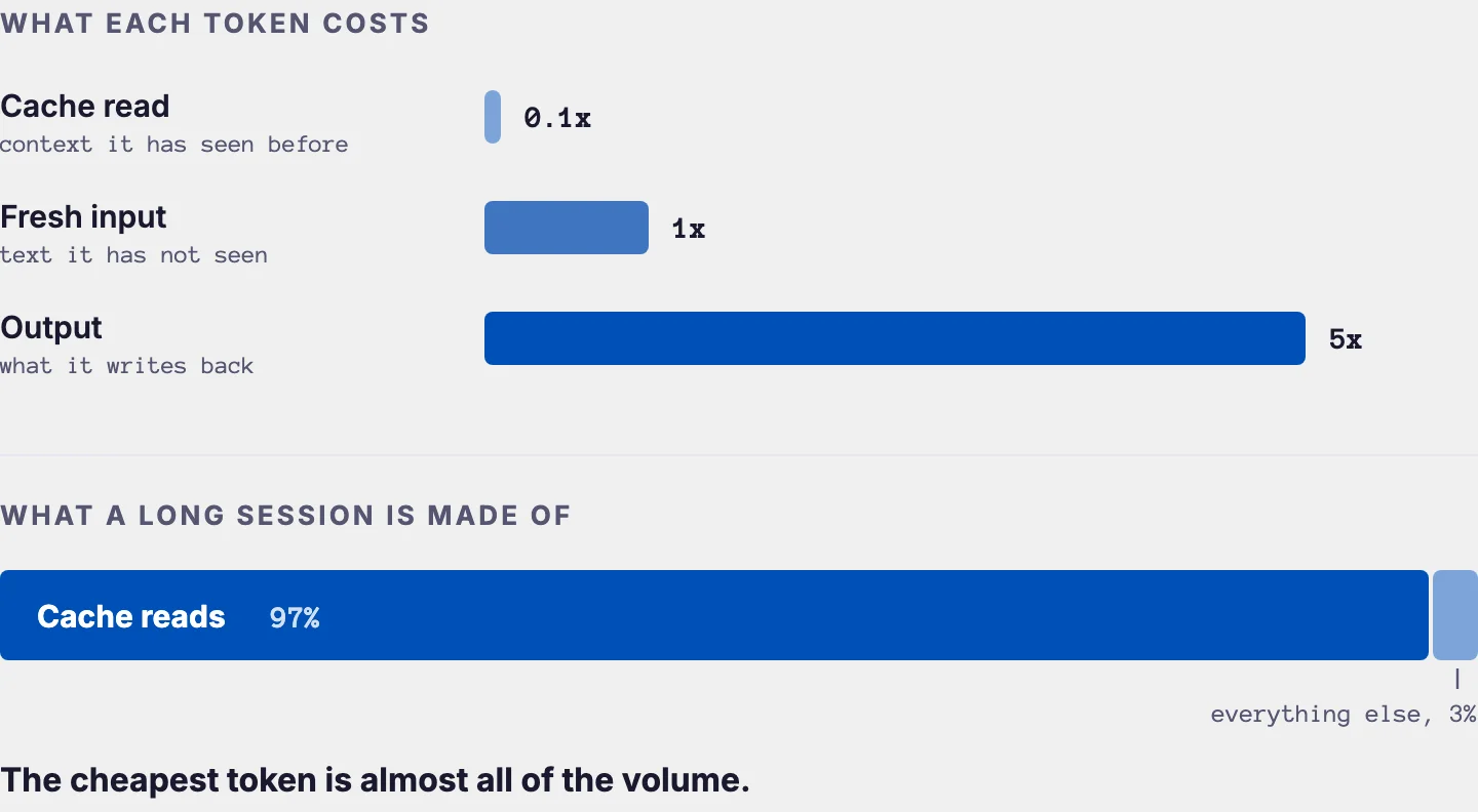 Two panels. A cache read costs 0.1x, fresh input 1x, and output about 5x. Below that, a long session is roughly 97 percent cache reads, so the cheapest token is almost all of the volume.