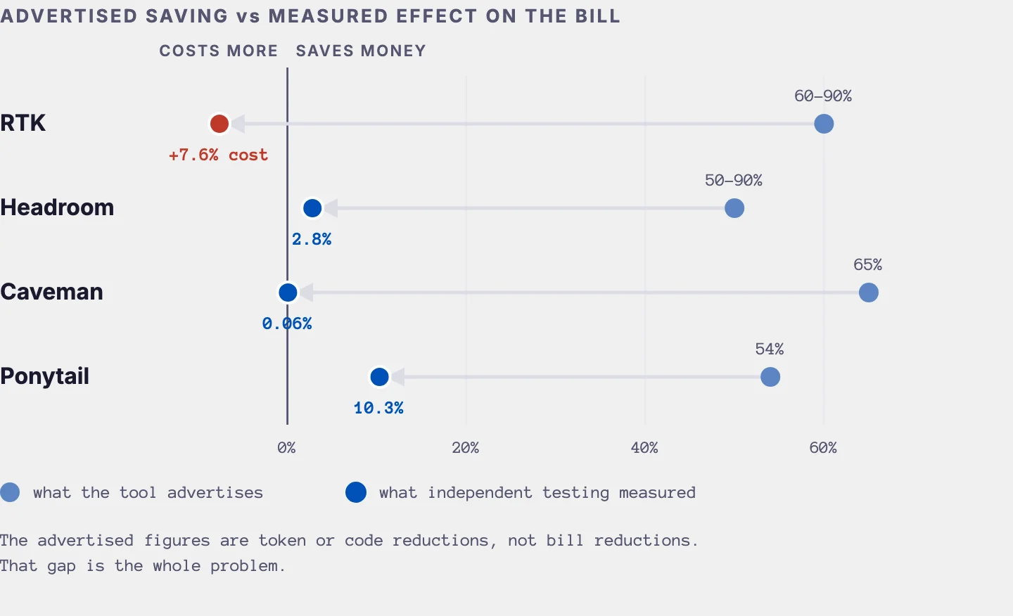 Advertised saving versus measured effect on the bill for all four tools. Every measured figure falls far short of the advertised one, and RTK's crosses below zero at 7.6 percent more expensive.