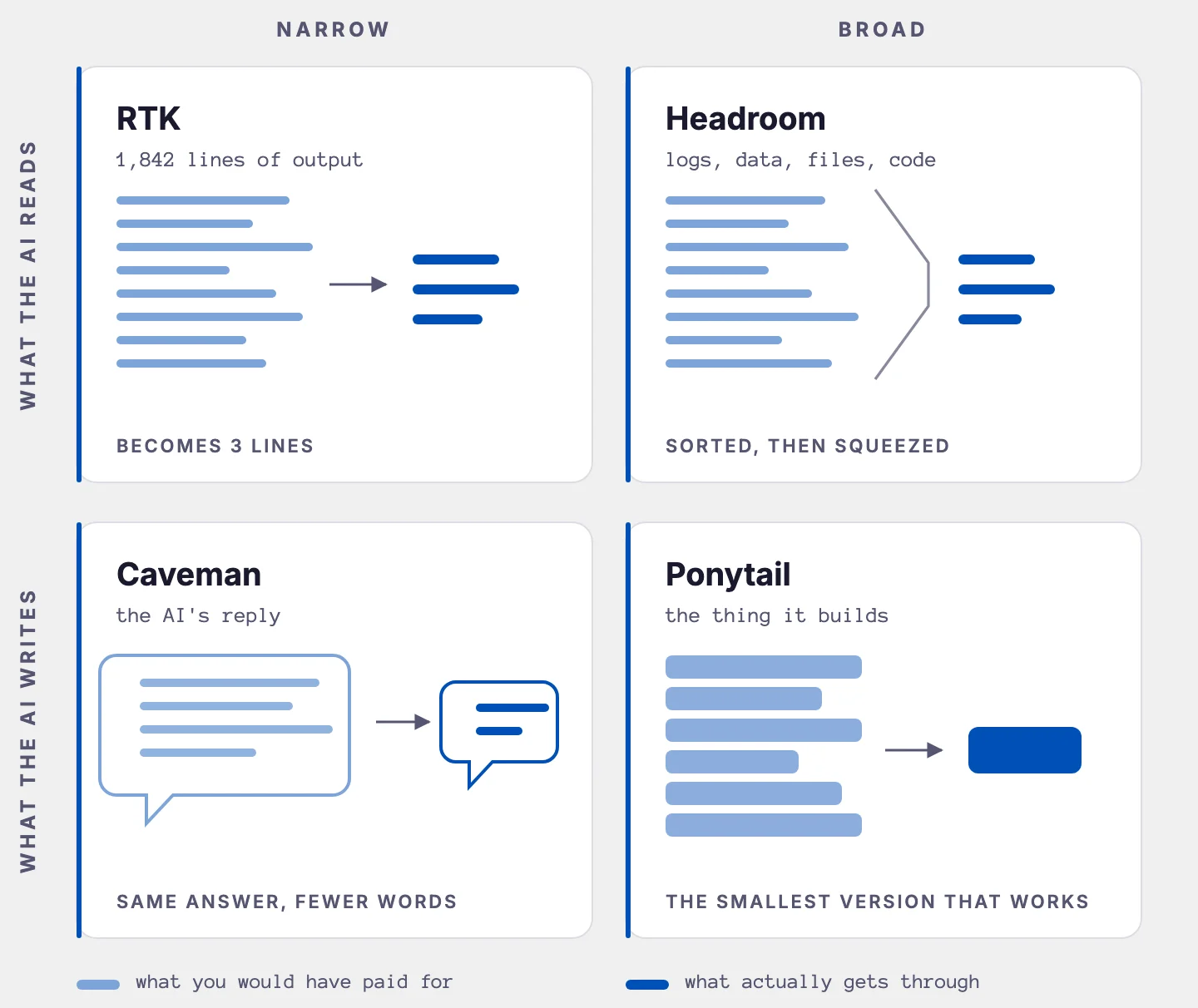 A two by two map of the four techniques. RTK and Headroom shrink what the AI reads, Caveman and Ponytail shrink what it writes. Each quadrant shows its mechanism as a before and after, with light blue for what you would have paid for and dark blue for what actually gets through.