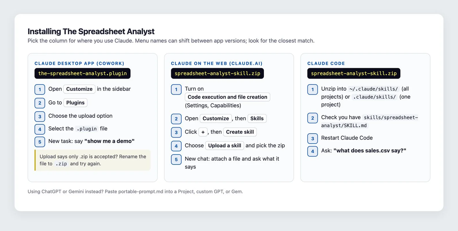 The three install routes side by side: Claude desktop app (Cowork) with the .plugin file, Claude on the web (claude.ai) with the skill zip, and Claude Code with the skill zip, each with numbered steps.