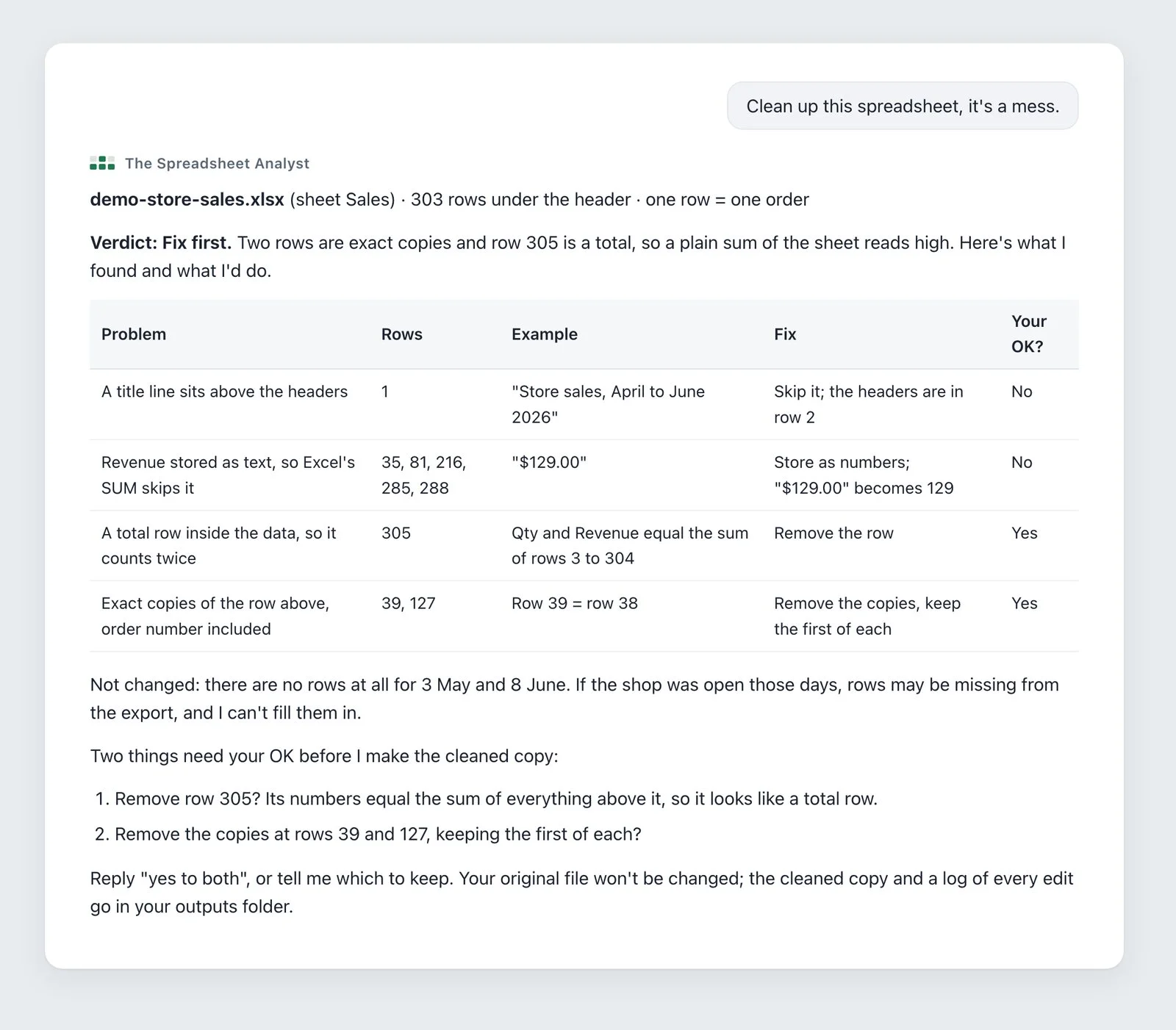 The Spreadsheet Analyst's Clean & Fix output for demo-store-sales.xlsx: the user message "Clean up this spreadsheet, it's a mess.", the Fix first verdict, the diagnosis table (title line in row 1, five Revenue cells stored as text, total row 305, duplicate rows 39 and 127) with the fix and Your OK? column, and the two numbered approval questions.