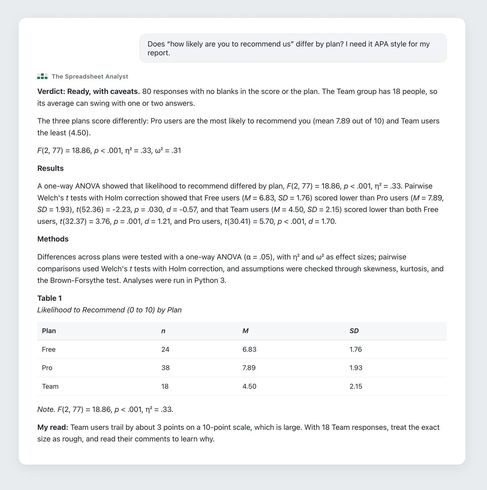 Academic & Research output for demo-survey.csv: the Ready, with caveats verdict, the plain-English finding, the APA line F(2, 77) = 18.86, p < .001, η² = .33, the Results paragraph, the Methods sentence, APA-style Table 1 (Plan, n, M, SD), and My read.