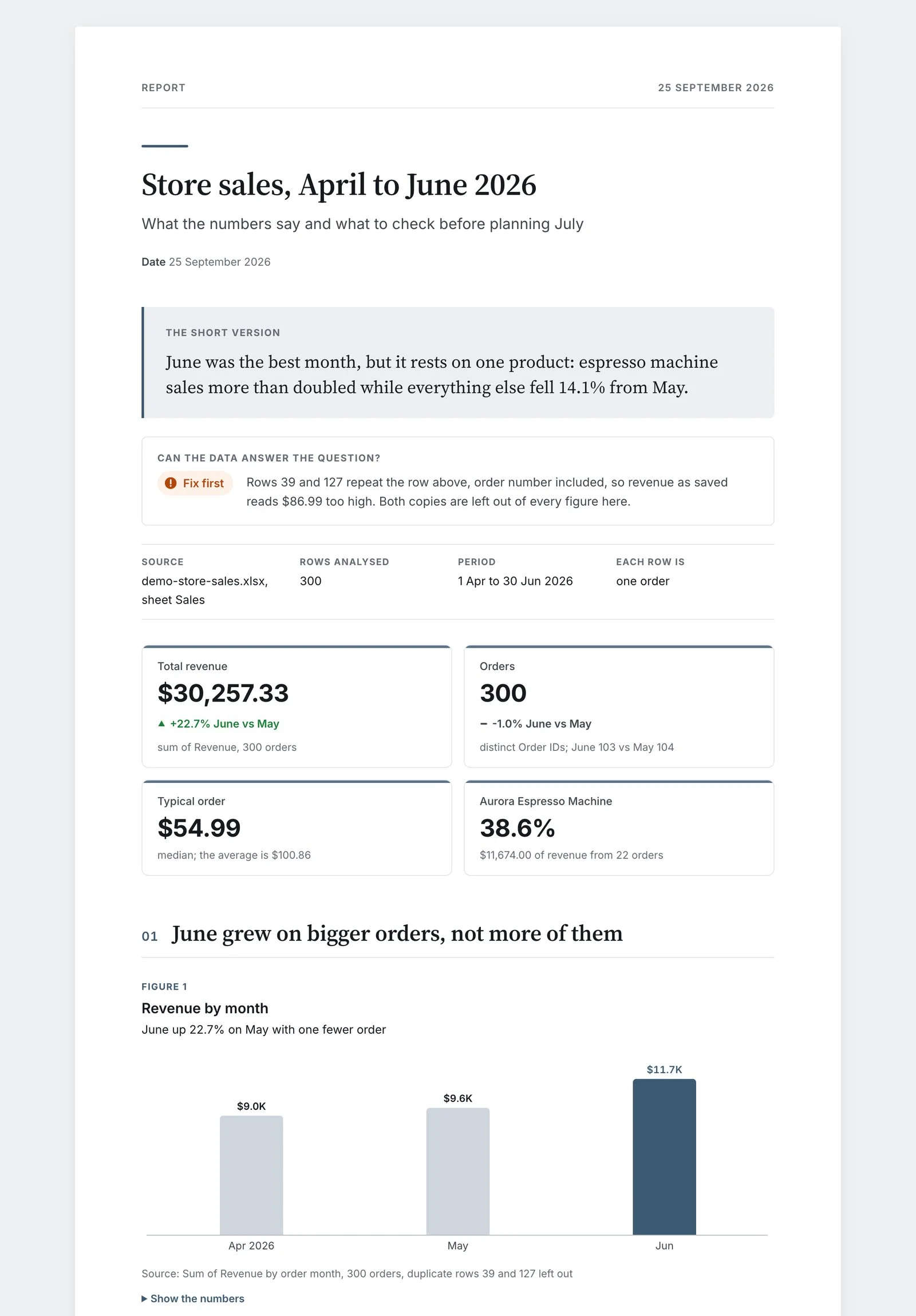 The top of the HTML report built from the demo file, opened in a browser: the short-version headline, the Fix first verdict box, source and period details, four KPI tiles (total revenue, orders, typical order, Aurora share) with basis notes, and the Revenue by month bar chart with June highlighted and its source note.