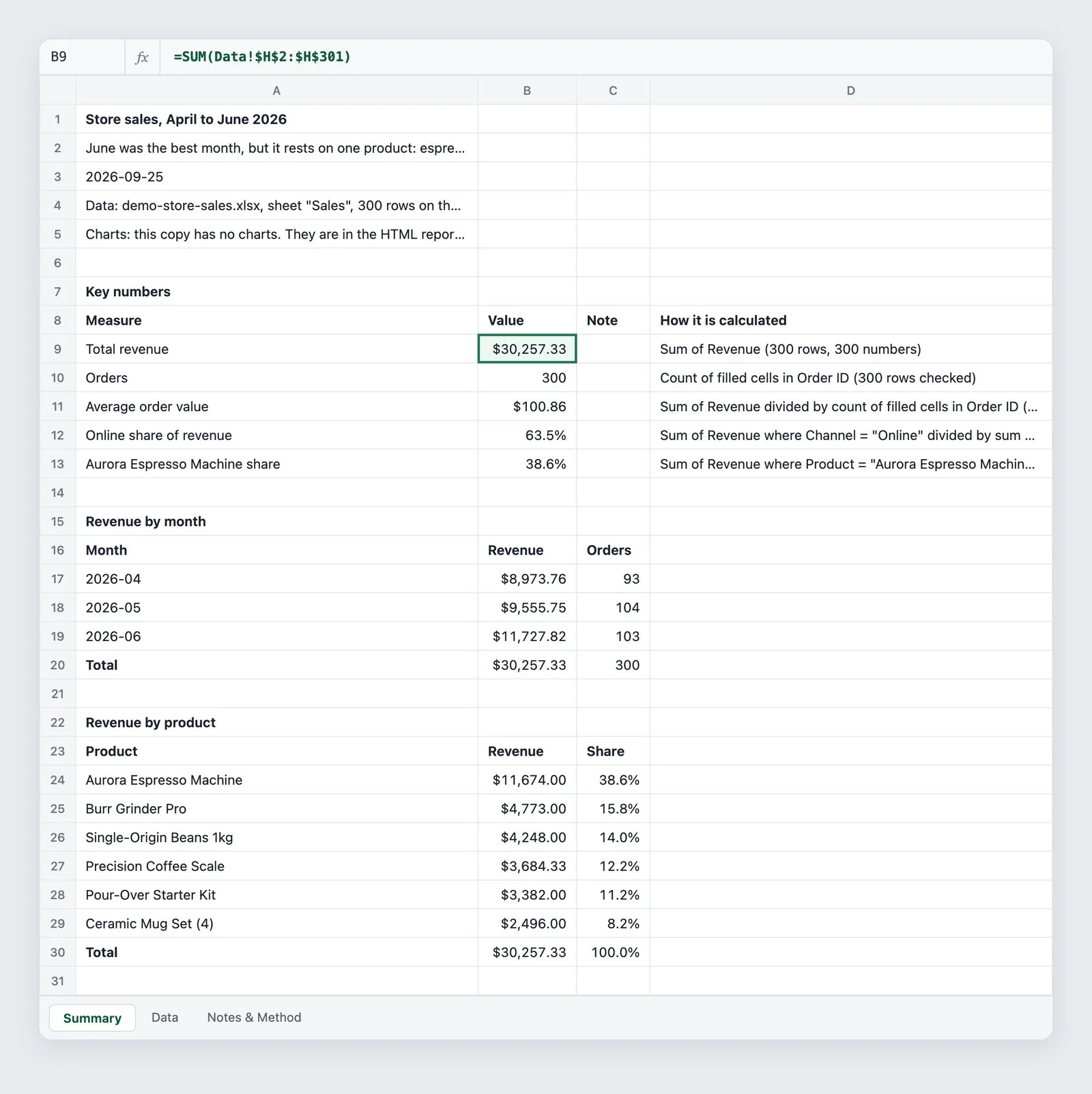 The generated Excel workbook's Summary sheet with cell B9 (Total revenue, $30,257.33) selected so the formula bar shows =SUM(Data!$H$2:$H$301), plus the key numbers, revenue by month and revenue by product tables, and the Summary, Data, and Notes & Method tabs.