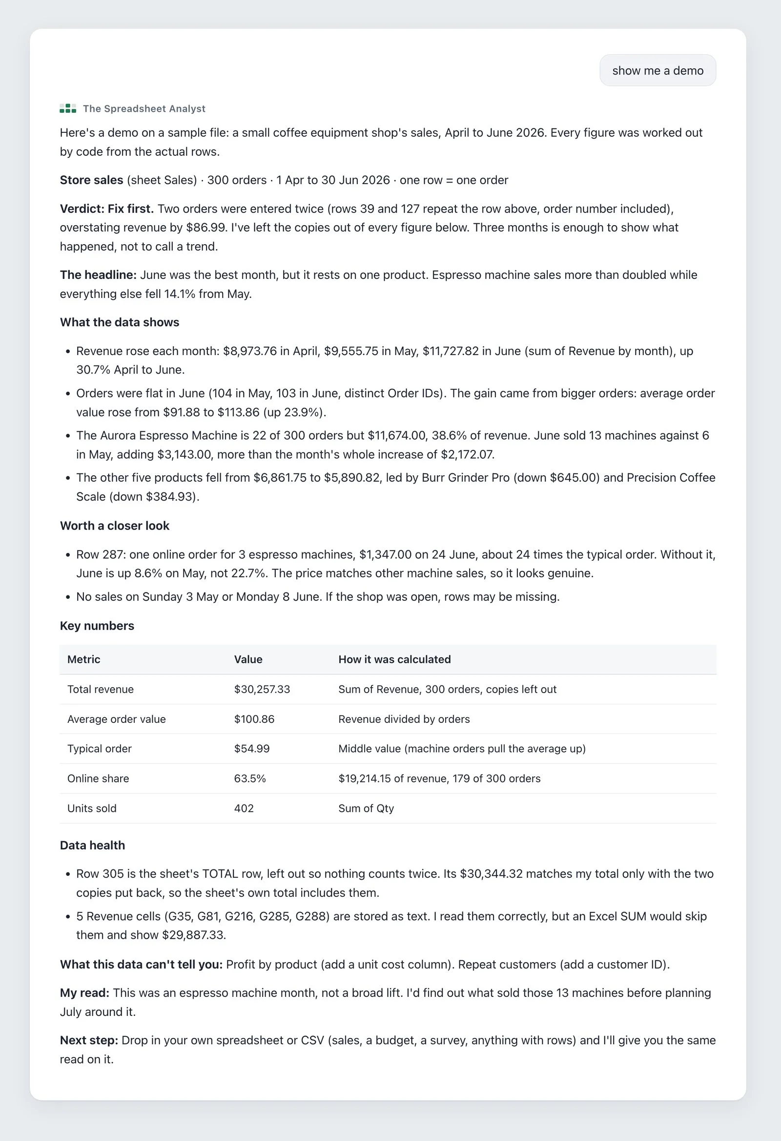 The full Quick Read after typing "show me a demo": dataset line, Fix first verdict (rows 39 and 127, $86.99), the headline, What the data shows, Worth a closer look (row 287, June up 8.6% without it), the Key numbers table, Data health, What this data can't tell you, My read, and Next step.